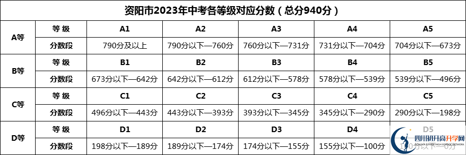 2024年資陽市樂至中學(xué)招生分?jǐn)?shù)是多少分？