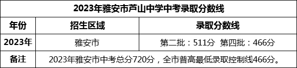 2024年雅安市蘆山中學(xué)招生分?jǐn)?shù)是多少分？