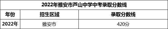 2024年雅安市蘆山中學(xué)招生分?jǐn)?shù)是多少分？