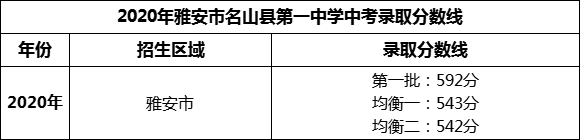 2024年雅安市名山縣第一中學(xué)招生分數(shù)是多少分？