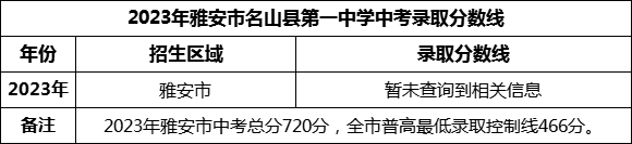 2024年雅安市名山縣第一中學(xué)招生分數(shù)是多少分？