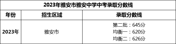 2024年雅安市雅安中學(xué)招生分?jǐn)?shù)是多少分？
