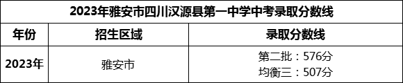2024年雅安市四川漢源縣第一中學(xué)招生分?jǐn)?shù)是多少分？