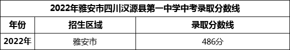 2024年雅安市四川漢源縣第一中學(xué)招生分?jǐn)?shù)是多少分？