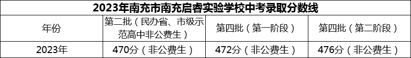 2024年南充市南充啟睿實(shí)驗(yàn)學(xué)校招生分?jǐn)?shù)是多少分？