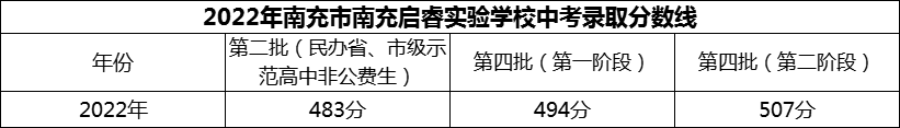 2024年南充市南充啟睿實(shí)驗(yàn)學(xué)校招生分?jǐn)?shù)是多少分？