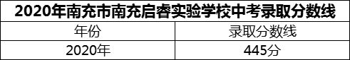 2024年南充市南充啟睿實(shí)驗(yàn)學(xué)校招生分?jǐn)?shù)是多少分？