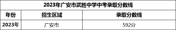 2024年廣安市武勝中學(xué)招生分?jǐn)?shù)是多少分？