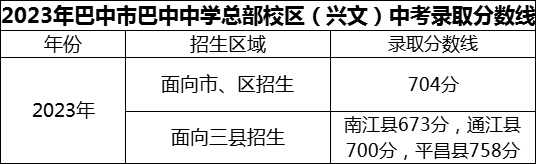 2024年巴中市巴中中學(xué)總部校區(qū)（興文）招生分?jǐn)?shù)是多少分？