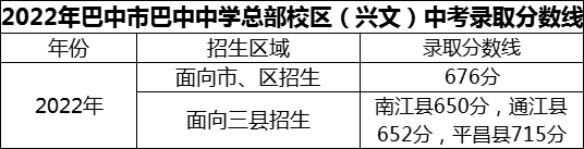 2024年巴中市巴中中學(xué)總部校區(qū)（興文）招生分?jǐn)?shù)是多少分？