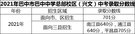 2024年巴中市巴中中學(xué)總部校區(qū)（興文）招生分?jǐn)?shù)是多少分？