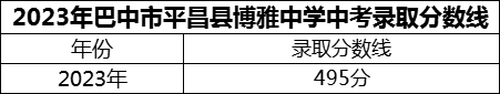 2024年巴中市平昌縣博雅中學(xué)招生分?jǐn)?shù)是多少分？