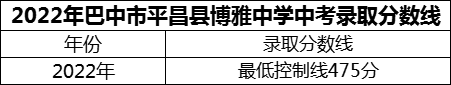 2024年巴中市平昌縣博雅中學(xué)招生分?jǐn)?shù)是多少分？
