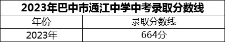 2024年巴中市通江中學招生分數(shù)是多少分？