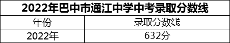 2024年巴中市通江中學招生分數(shù)是多少分？