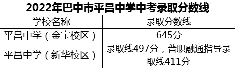 2024年巴中市平昌中學招生分數(shù)是多少分？
