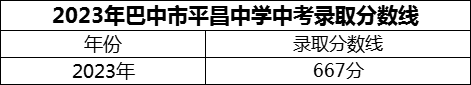 2024年巴中市平昌中學招生分數(shù)是多少分？