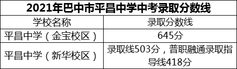 2024年巴中市平昌中學招生分數(shù)是多少分？