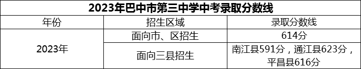 2024年巴中市第三中學(xué)招生分數(shù)是多少分？