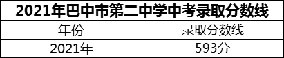 2024年巴中市第二中學招生分數(shù)是多少分？