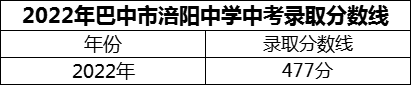 2024年巴中市涪陽中學招生分數是多少分？