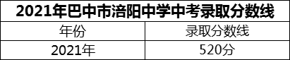 2024年巴中市涪陽中學招生分數是多少分？
