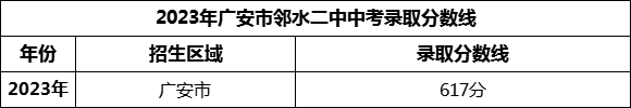 2024年廣安市鄰水二中招生分?jǐn)?shù)是多少分？