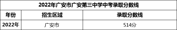 2024年廣安市廣安第三中學招生分數(shù)是多少分？