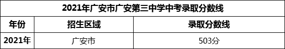 2024年廣安市廣安第三中學招生分數(shù)是多少分？