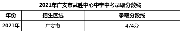 2024年廣安市武勝中心中學(xué)招生分?jǐn)?shù)是多少分？