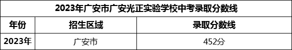 2024年廣安市廣安光正實驗學(xué)校招生分數(shù)是多少分？