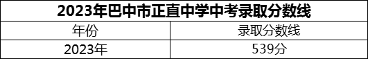 2024年巴中市正直中學(xué)招生分?jǐn)?shù)是多少分？