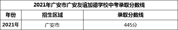 2024年廣安市廣安第四中學(xué)招生分?jǐn)?shù)是多少分？