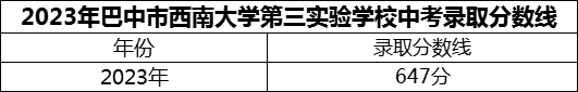 2024年巴中市西南大學(xué)第三實(shí)驗(yàn)學(xué)校招生分?jǐn)?shù)是多少分？