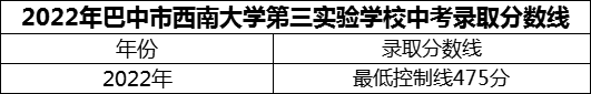 2024年巴中市西南大學(xué)第三實(shí)驗(yàn)學(xué)校招生分?jǐn)?shù)是多少分？