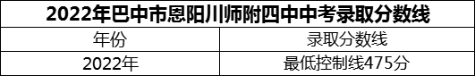 2024年巴中市恩陽(yáng)川師附四中招生分?jǐn)?shù)是多少分？