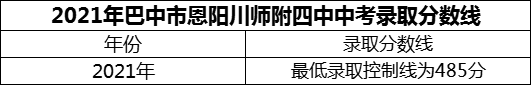 2024年巴中市恩陽(yáng)川師附四中招生分?jǐn)?shù)是多少分？