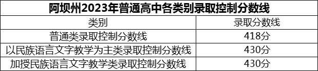 2024年阿壩州汶川中學(xué)招生分?jǐn)?shù)是多少分？