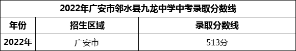 2024年廣安市鄰水縣九龍中學(xué)招生分?jǐn)?shù)是多少分？