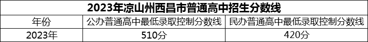 2024年涼山州西昌市第二中學招生分數(shù)是多少分？
