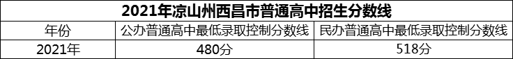 2024年涼山州西昌市第二中學招生分數(shù)是多少分？