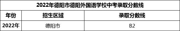 2024年德陽市德陽外國語學(xué)校招生分?jǐn)?shù)是多少分？