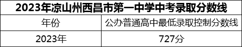 2024年涼山州西昌市第一中學招生分數(shù)是多少分？