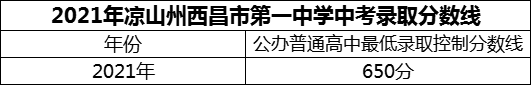 2024年涼山州西昌市第一中學招生分數(shù)是多少分？