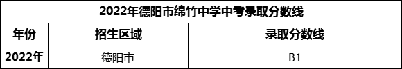 2024年德陽(yáng)市綿竹中學(xué)招生分?jǐn)?shù)是多少分？