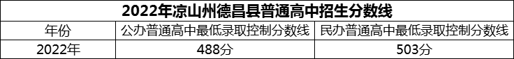 2024年涼山州德昌縣德昌中學(xué)招生分?jǐn)?shù)是多少分？