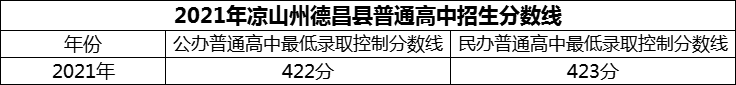2024年涼山州德昌縣德昌中學(xué)招生分?jǐn)?shù)是多少分？