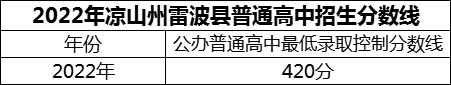 2024年涼山州雷波民族中學(xué)招生分?jǐn)?shù)是多少分？
