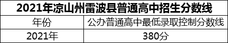 2024年涼山州雷波民族中學(xué)招生分?jǐn)?shù)是多少分？