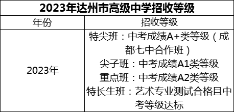 2024年達(dá)州市高級(jí)中學(xué)招生分?jǐn)?shù)是多少分？